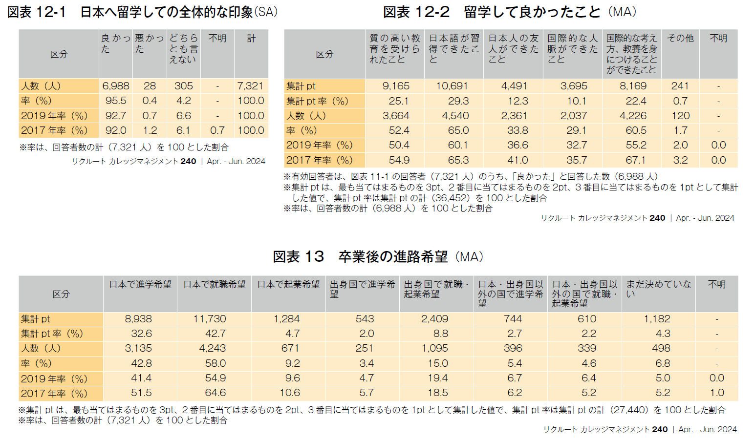 図表12-1　日本へ留学しての全体的な印象（SA）、図表12-2　留学して良かったこと（MA）、図表13　卒業後の進路希望（MA）