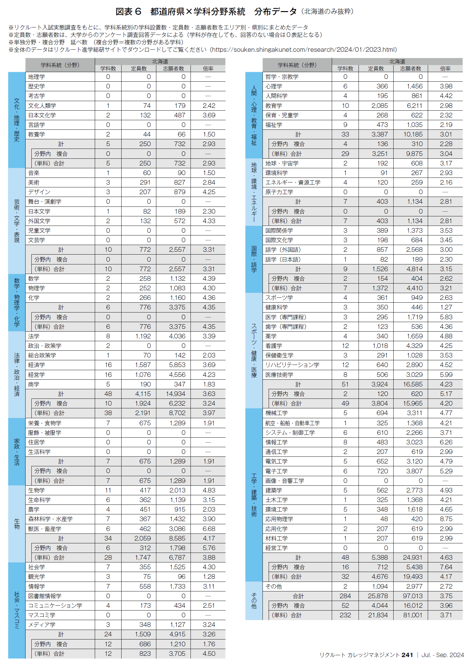 図表6　都道府県×学科分野系統　分布データ（北海道のみ抜粋）