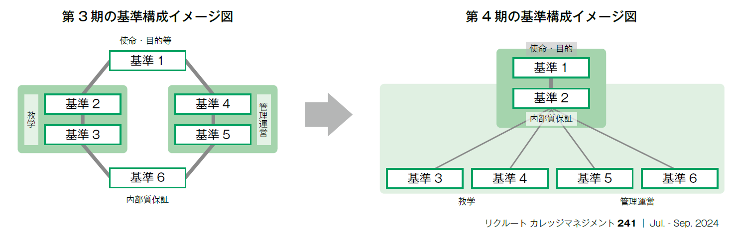 図表　第3期の基準構成イメージ図、第4 期の基準構成イメージ図