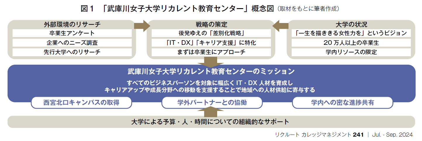 図1　「武庫川女子大学リカレント教育センター」概念図（取材をもとに筆者作成）