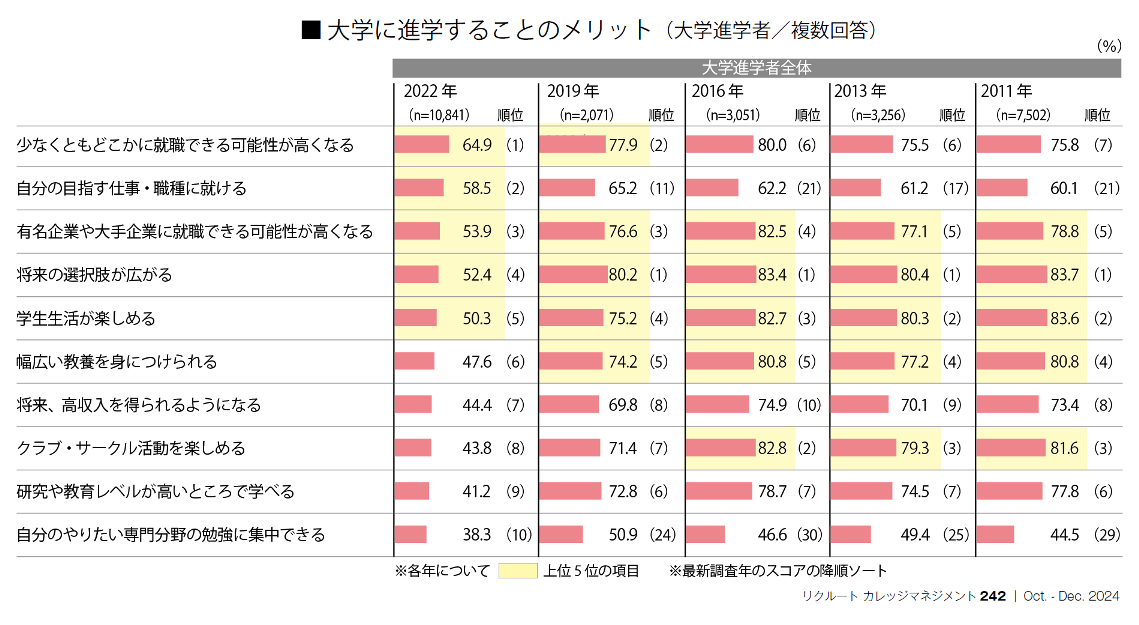 ■大学に進学することのメリット（大学進学者／複数回答）