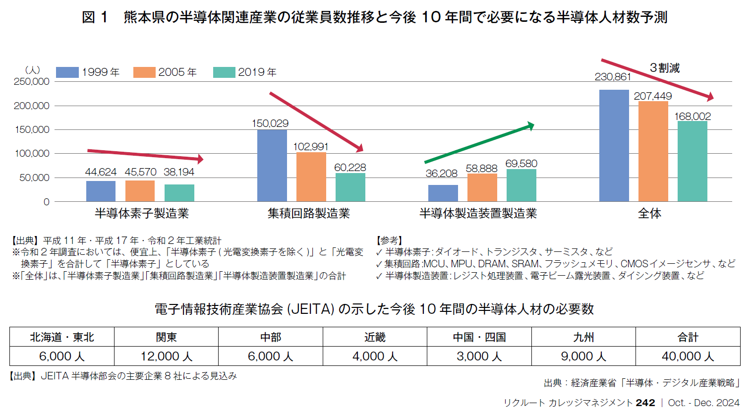 図1　熊本県の半導体関連産業の従業員数推移と今後10年間で必要になる半導体人材数予測