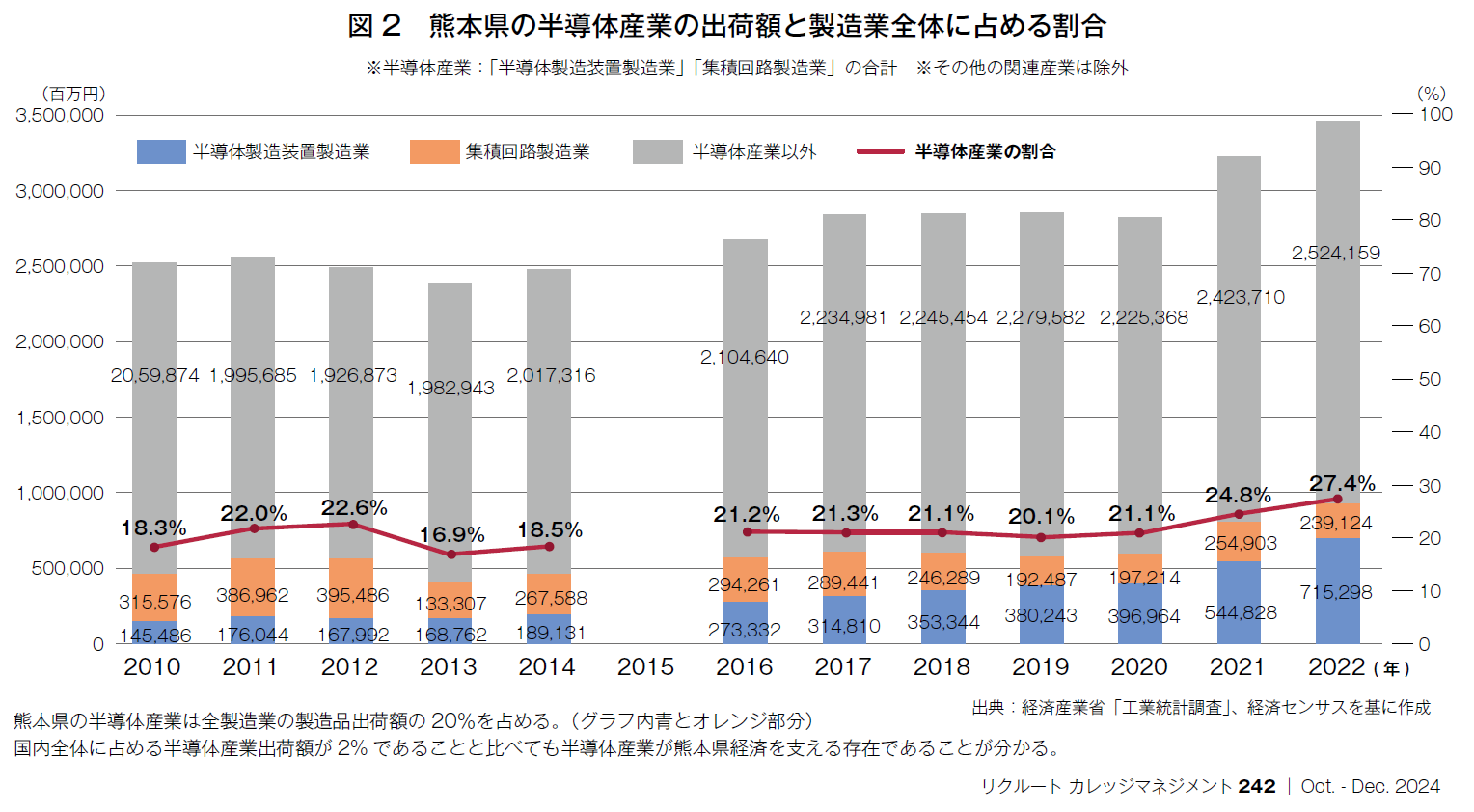 図2　熊本県の半導体産業の出荷額と製造業全体に占める割合