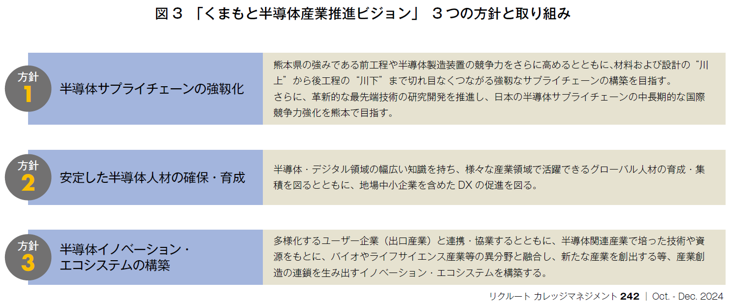 図3　「くまもと半導体産業推進ビジョン」3つの方針と取り組み