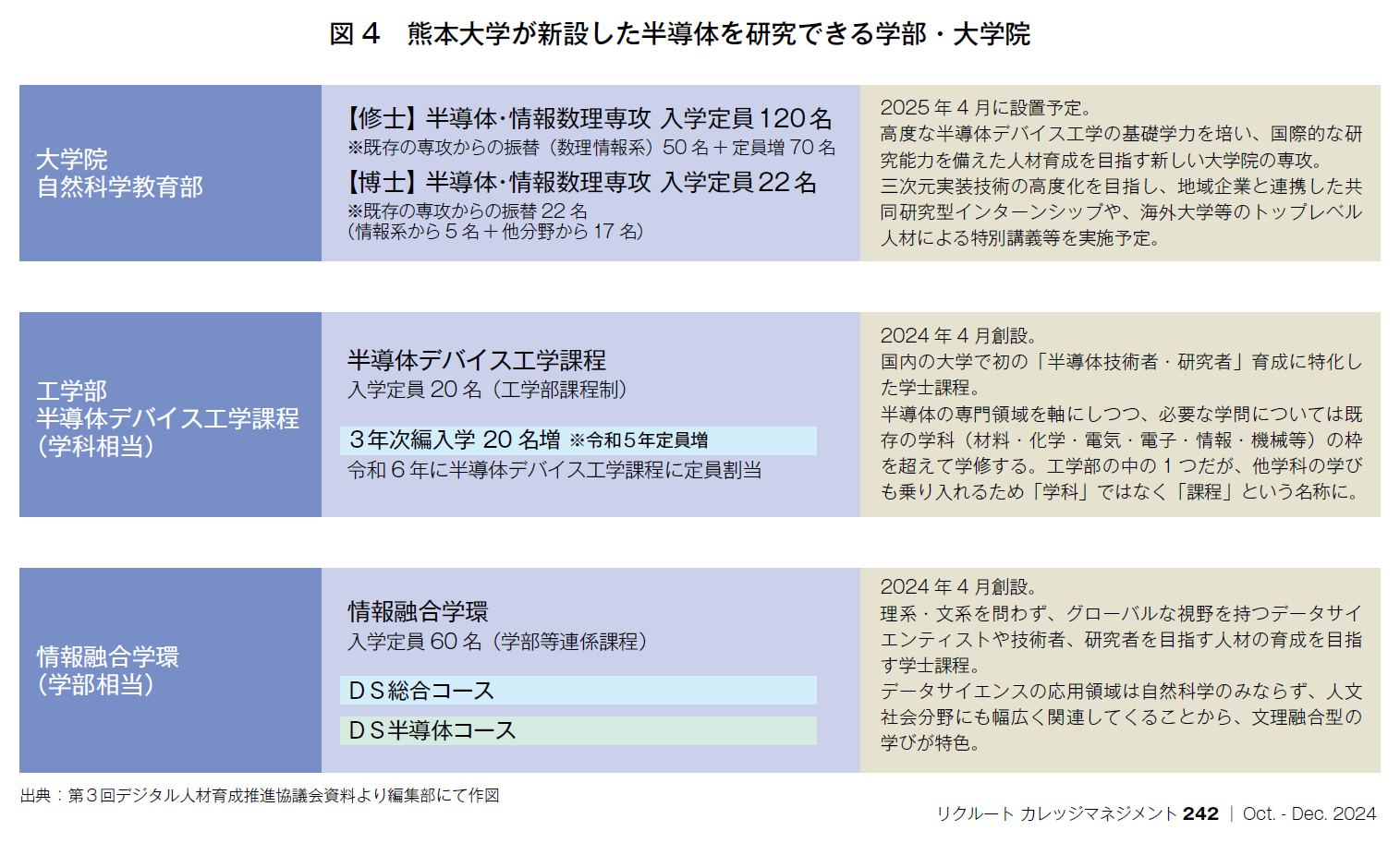 図4　熊本大学が新設した半導体を研究できる学部・大学院