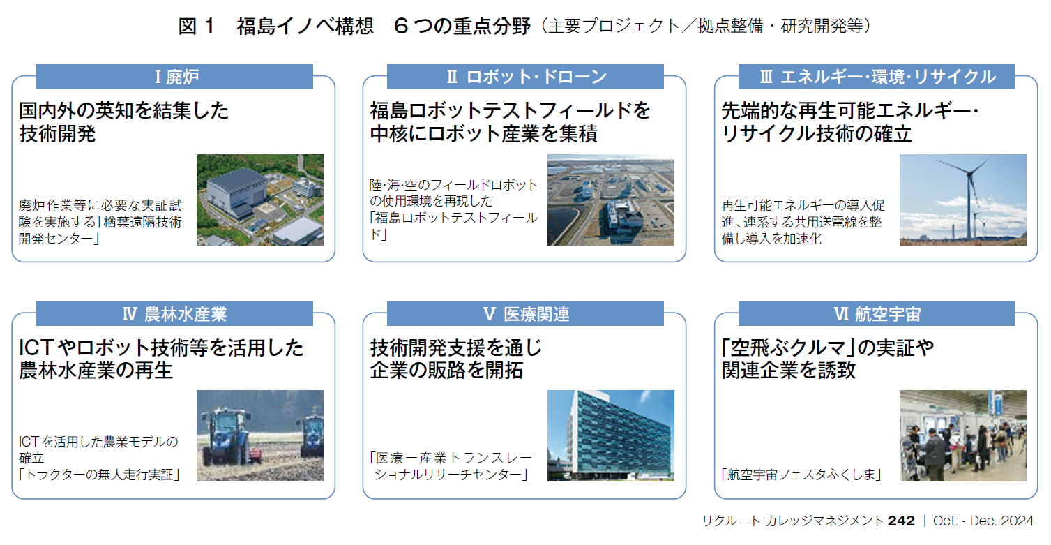 図1　福島イノベ構想　6つの重点分野（主要プロジェクト／拠点整備・研究開発等）