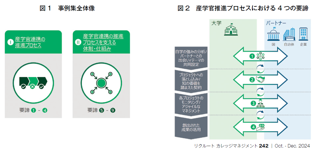 図1　事例集全体像、図2　産学官推進プロセスにおける4つの要諦