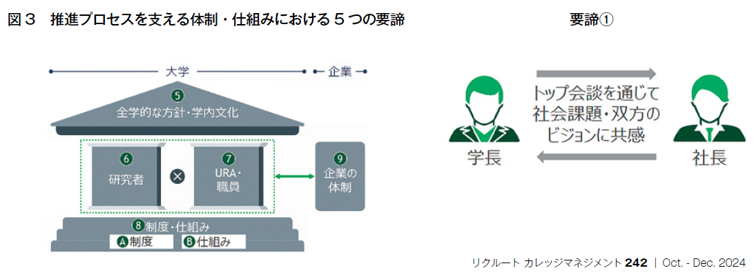 図3　推進プロセスを支える体制・仕組みにおける5つの要諦、要諦①