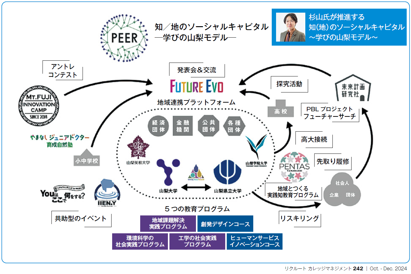 知（地）のソーシャルキャピタル～学びの山梨モデル～