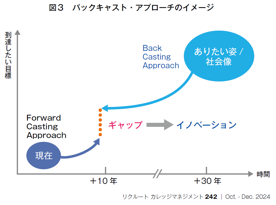 図３　バックキャスト・アプローチのイメージ