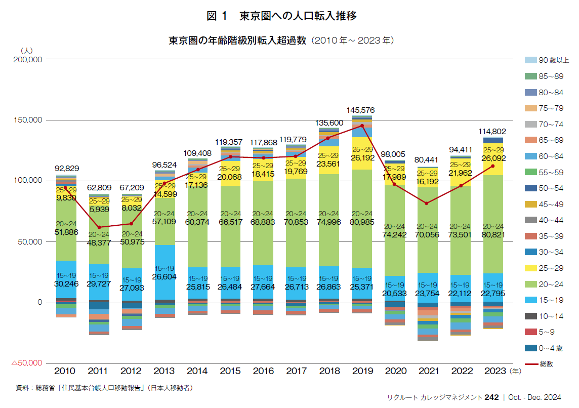 図1　東京圏への人口転入推移