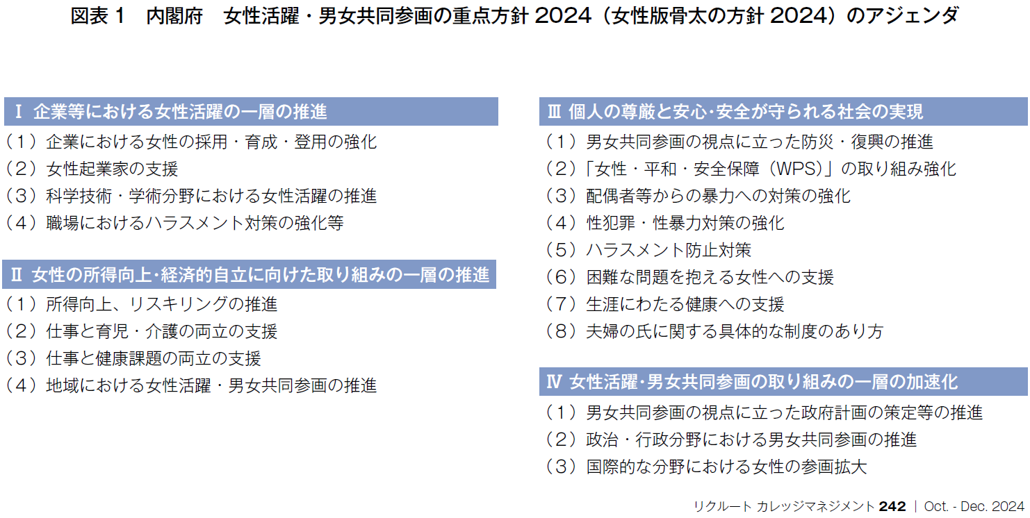 図表1　内閣府　女性活躍・男女共同参画の重点方針2024（女性版骨太の方針2024）のアジェンダ