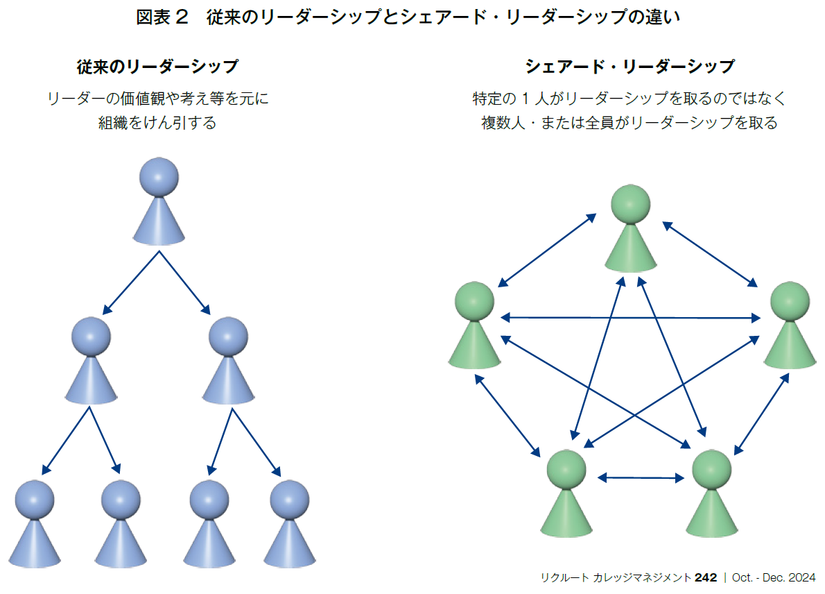 図表2　従来のリーダーシップとシェアード・リーダーシップの違い