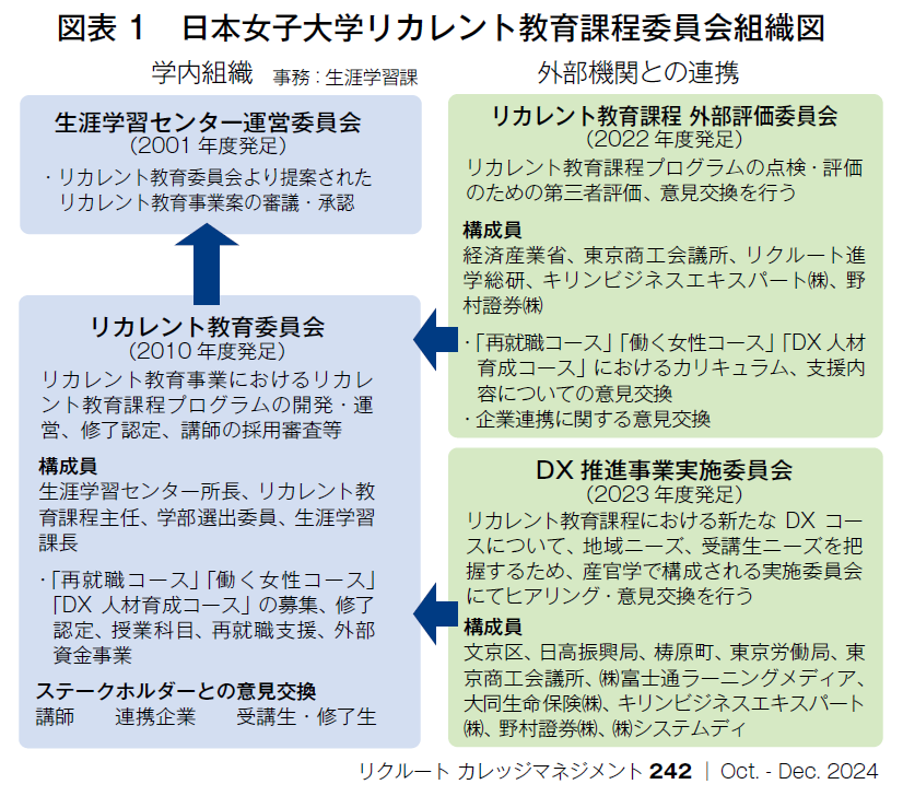 図表1　日本女子大学リカレント教育課程委員会組織図