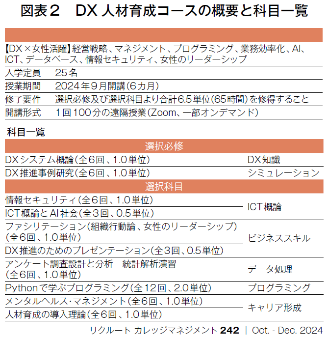 図表2　DX人材育成コースの概要と科目一覧