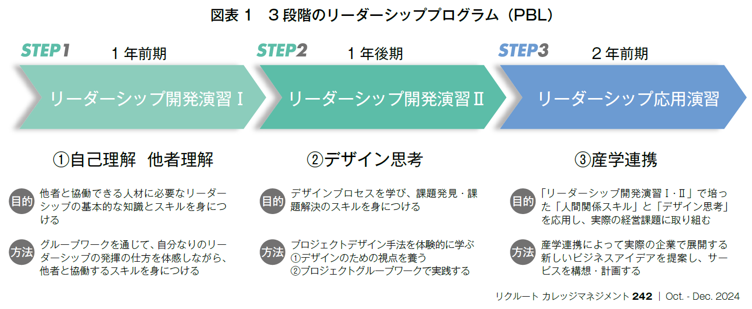 図表1　3段階のリーダーシッププログラム（PBL）