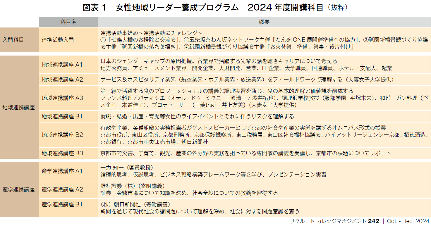 図表1　女性地域リーダー養成プログラム　2024年度開講科目（抜粋）