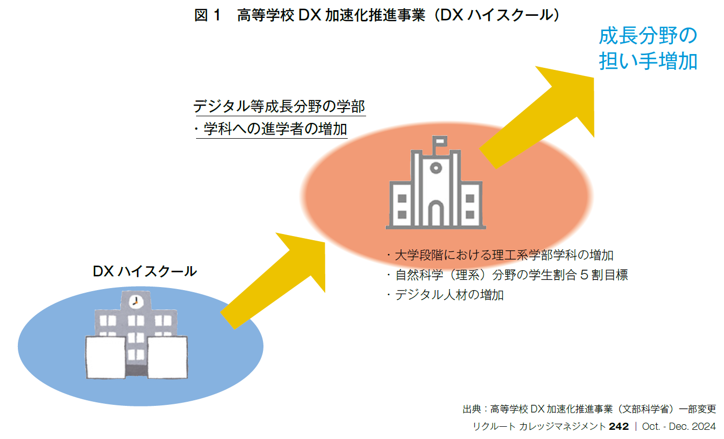 図1　高等学校DX加速化推進事業（DXハイスクール）