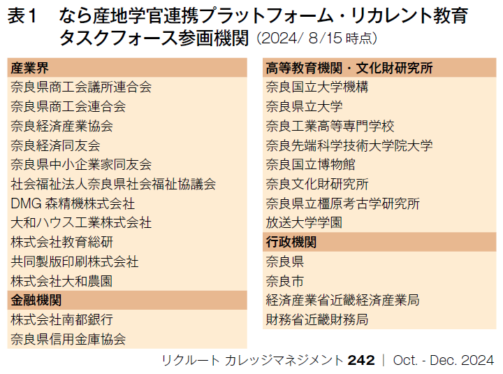 表1 なら産地学官連携プラットフォーム・リカレント教育タスクフォース参画機関