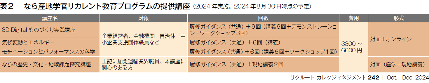 表2 なら産地学官リカレント教育プログラムの提供講座