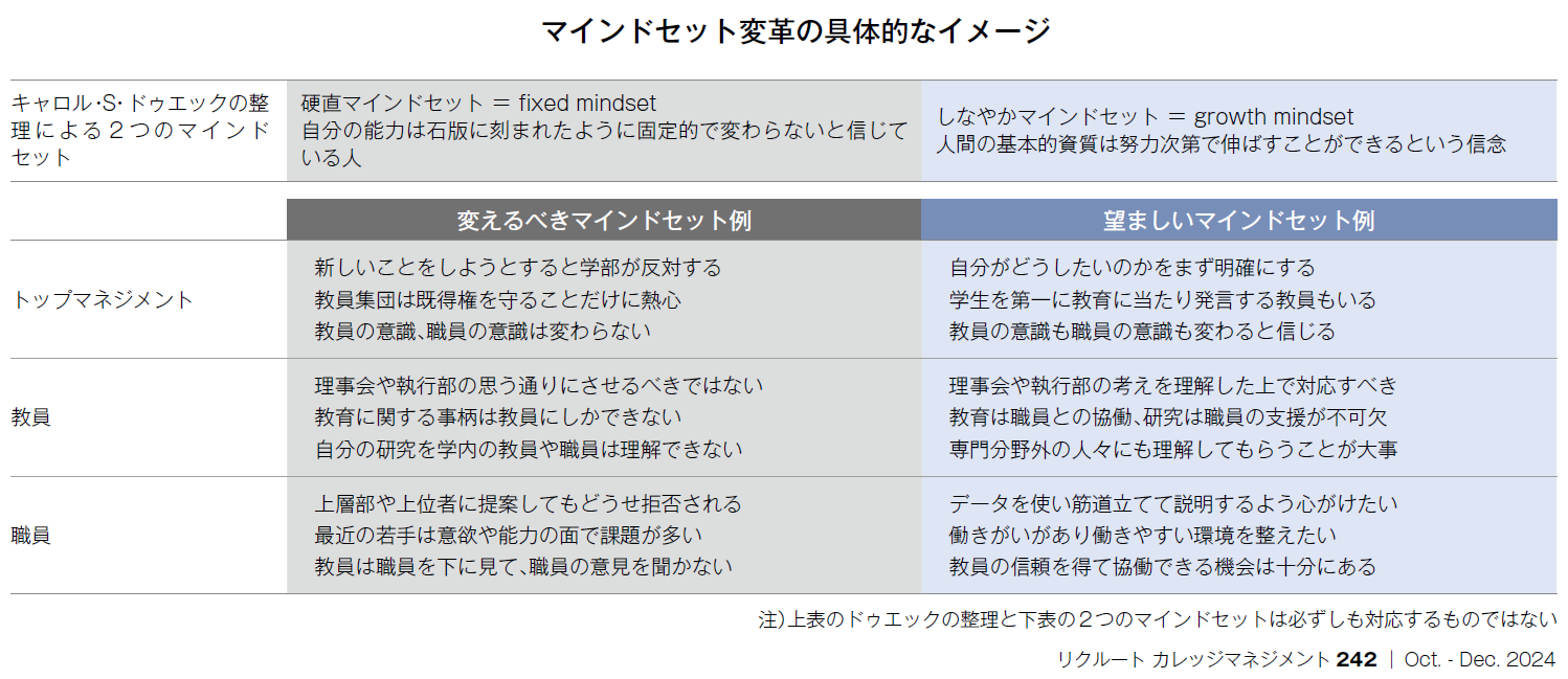 マインドセット変革の具体的なイメージ