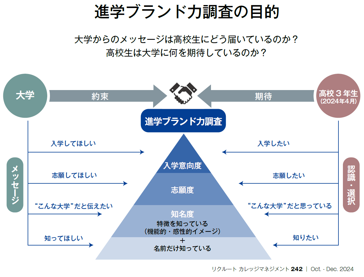 進学ブランド力調査の目的