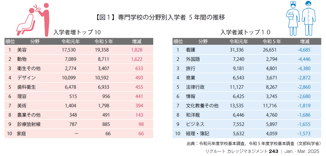 【図1】専門学校の分野別入学者5年間の推移