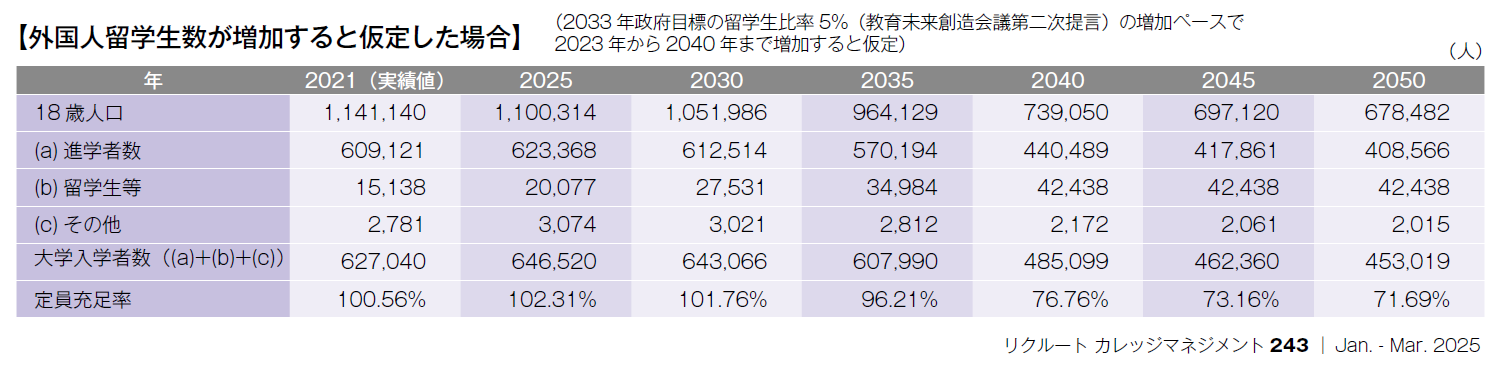 表／外国人留学生数が増加すると仮定した場合