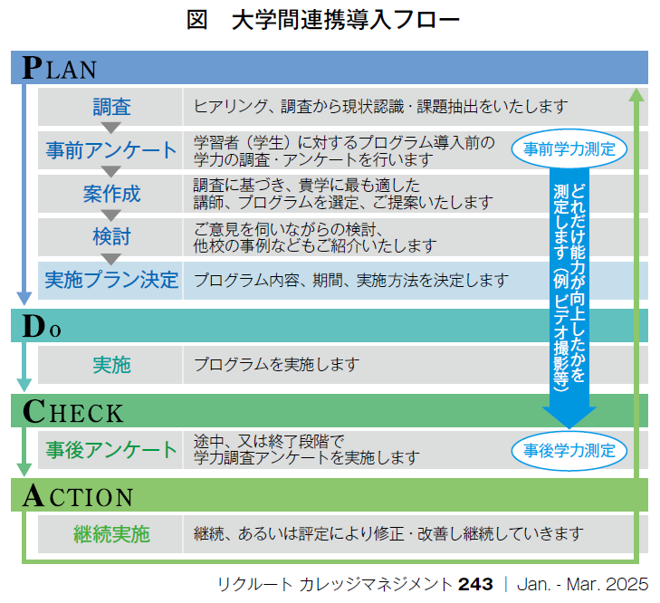 図　大学間連携導入フロー