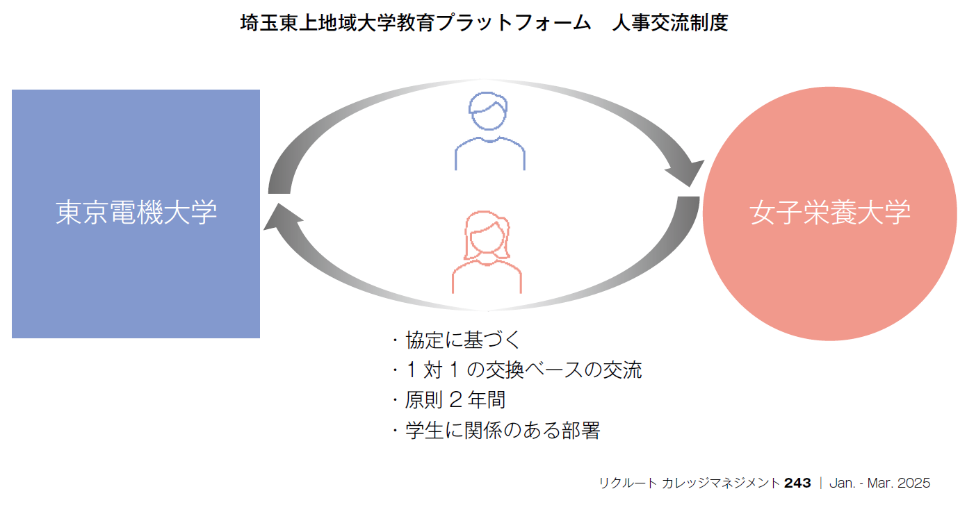 埼玉東上地域大学教育プラットフォーム　人事交流制度