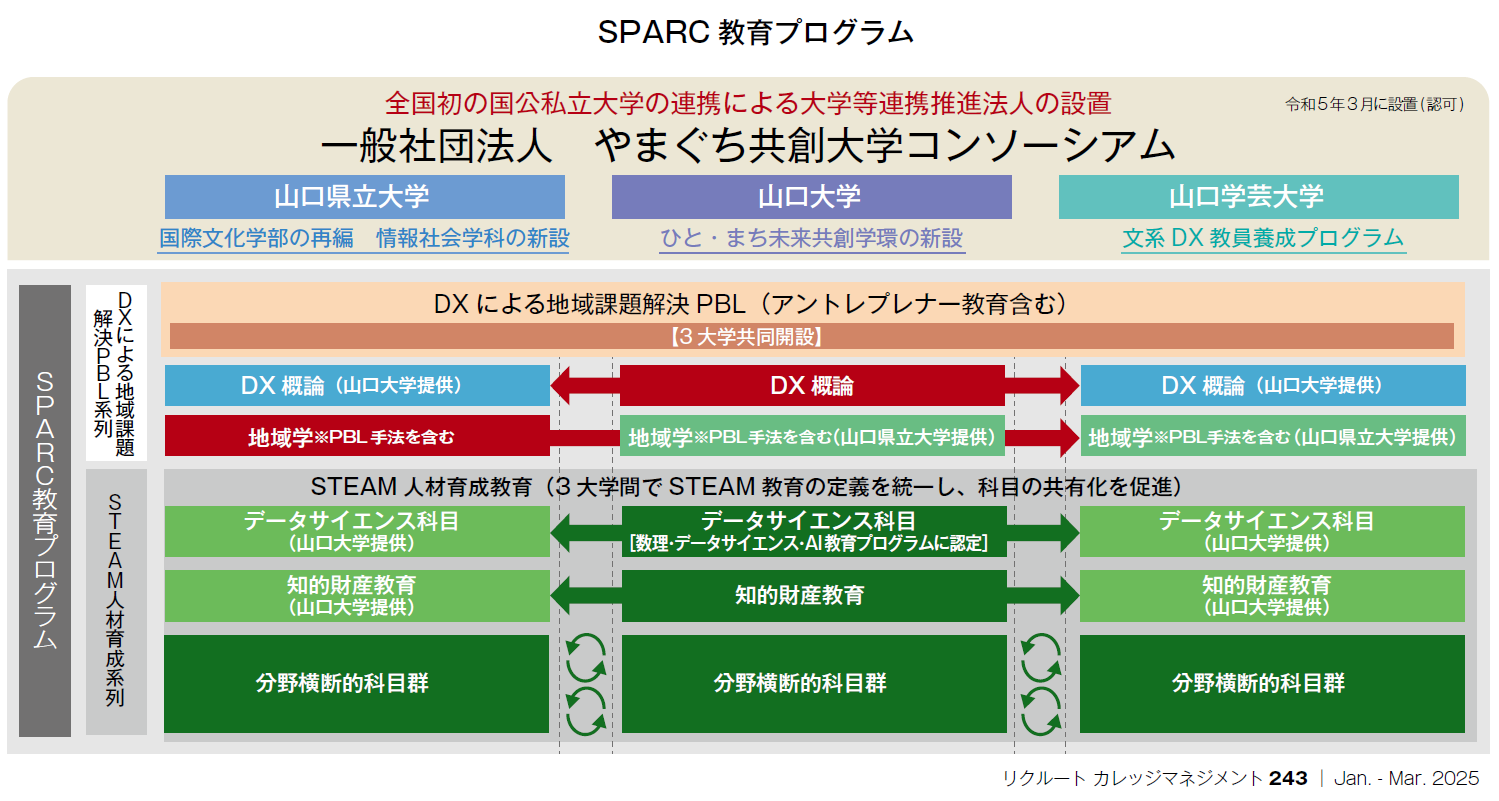 SPARC 教育プログラム