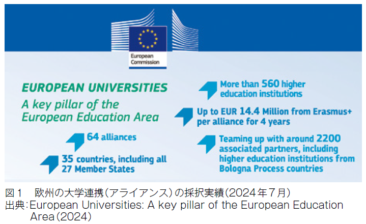 図1　欧州の大学連携（アライアンス）の採択実績（2024年7月）