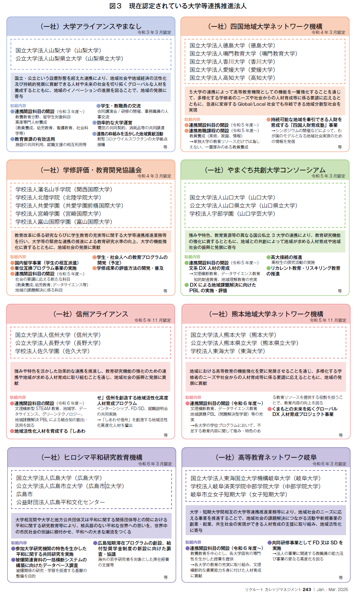 図3　現在認定されている大学等連携推進法人