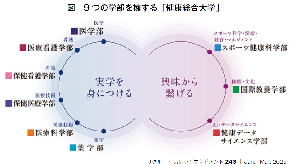 図　9 つの学部を擁する「健康総合大学」