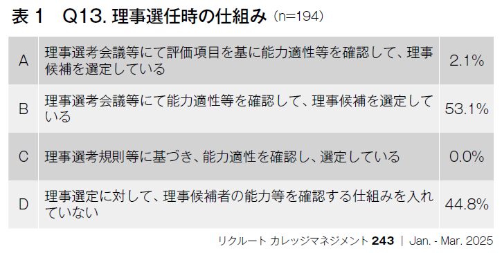 表1　Q13.理事選任時の仕組み（n=194）