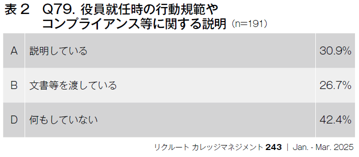 表2　Q79.役員就任時の行動規範やコンプライアンス等に関する説明（n=191）