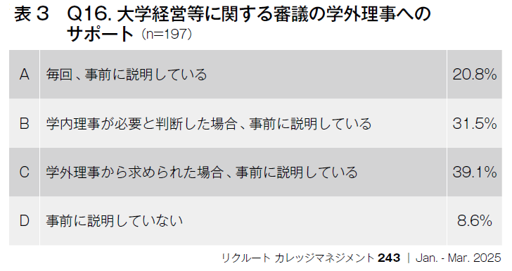 表3　Q16.大学経営等に関する審議の学外理事へのサポート（n=197）