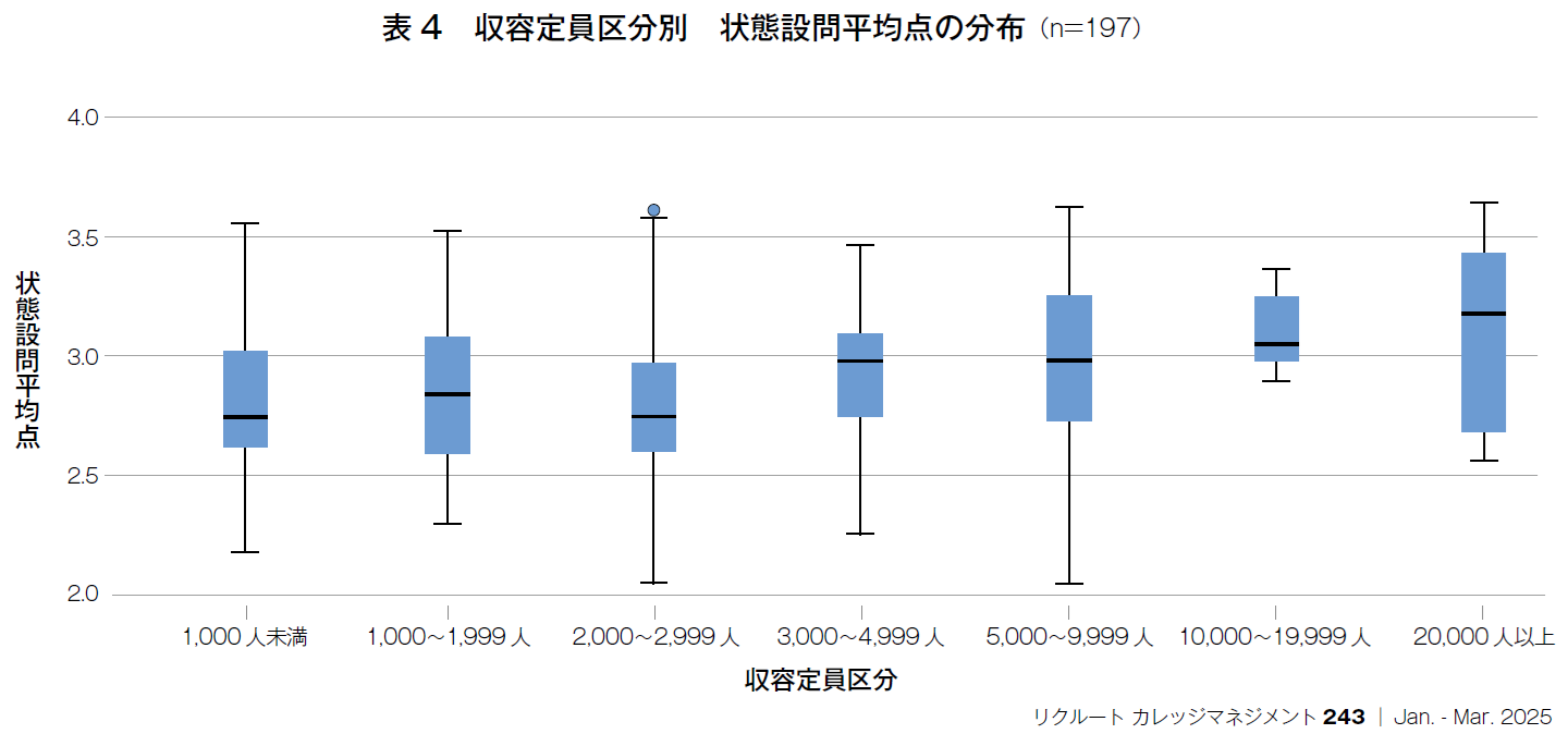 表4　収容定員区分別　状態設問平均点の分布（n=197）