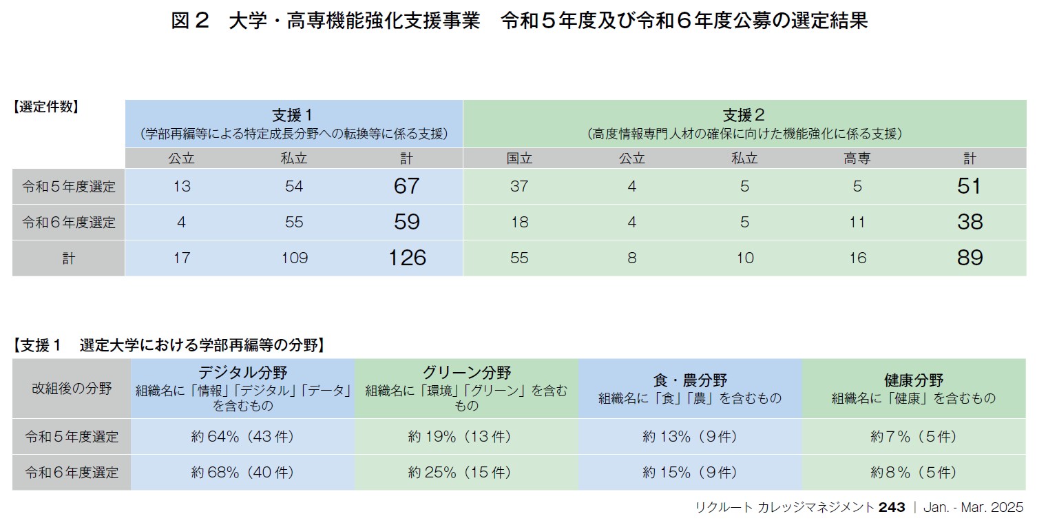 図2　大学・高専機能強化支援事業　令和5年度及び令和6年度公募の選定結果