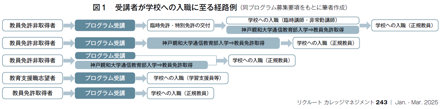 図1　受講者が学校への入職に至る経路例