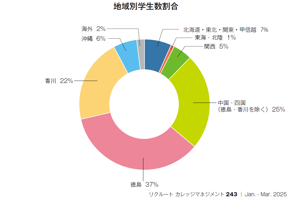 図表　地域別学生数割合