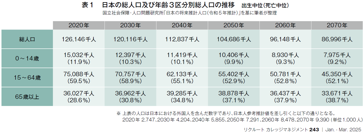 表1　日本の総人口及び年齢3区分別総人口の推移