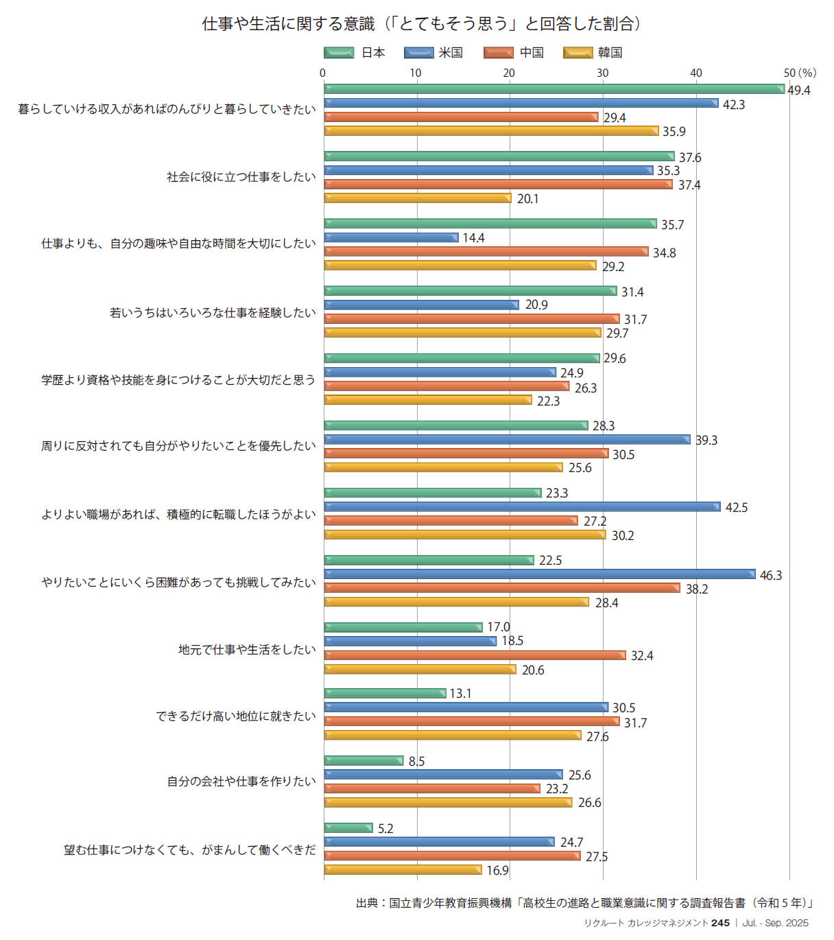 図　仕事や生活に関する意識（「とてもそう思う」と回答した割合）