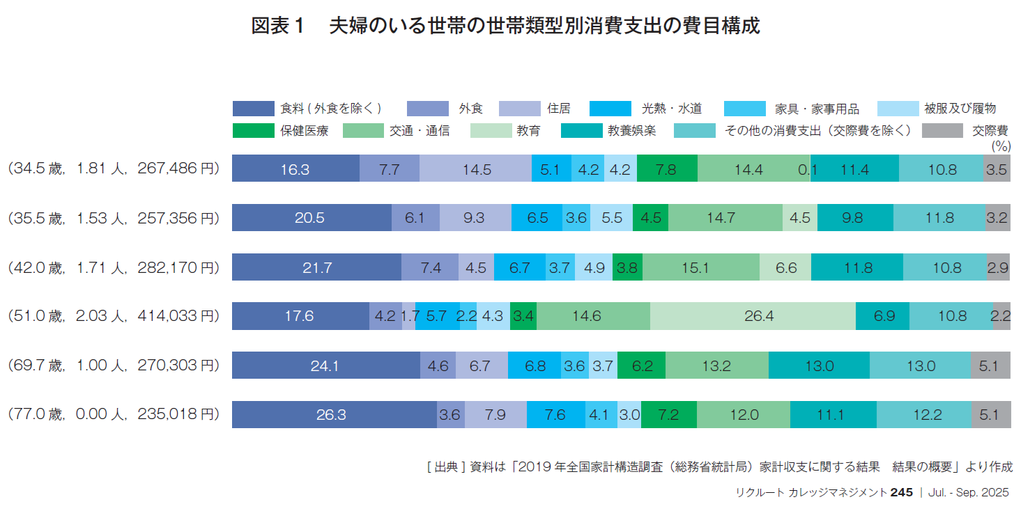 図表1　夫婦のいる世帯の世帯類型別消費支出の費目構成