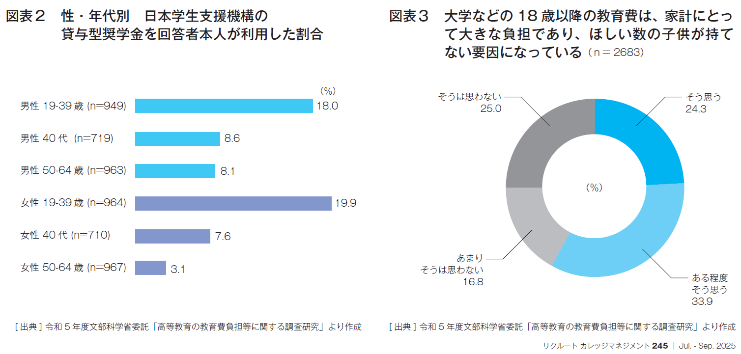 図表2 性・年代別　日本学生支援機構の貸与型奨学金を回答者本人が利用した割合