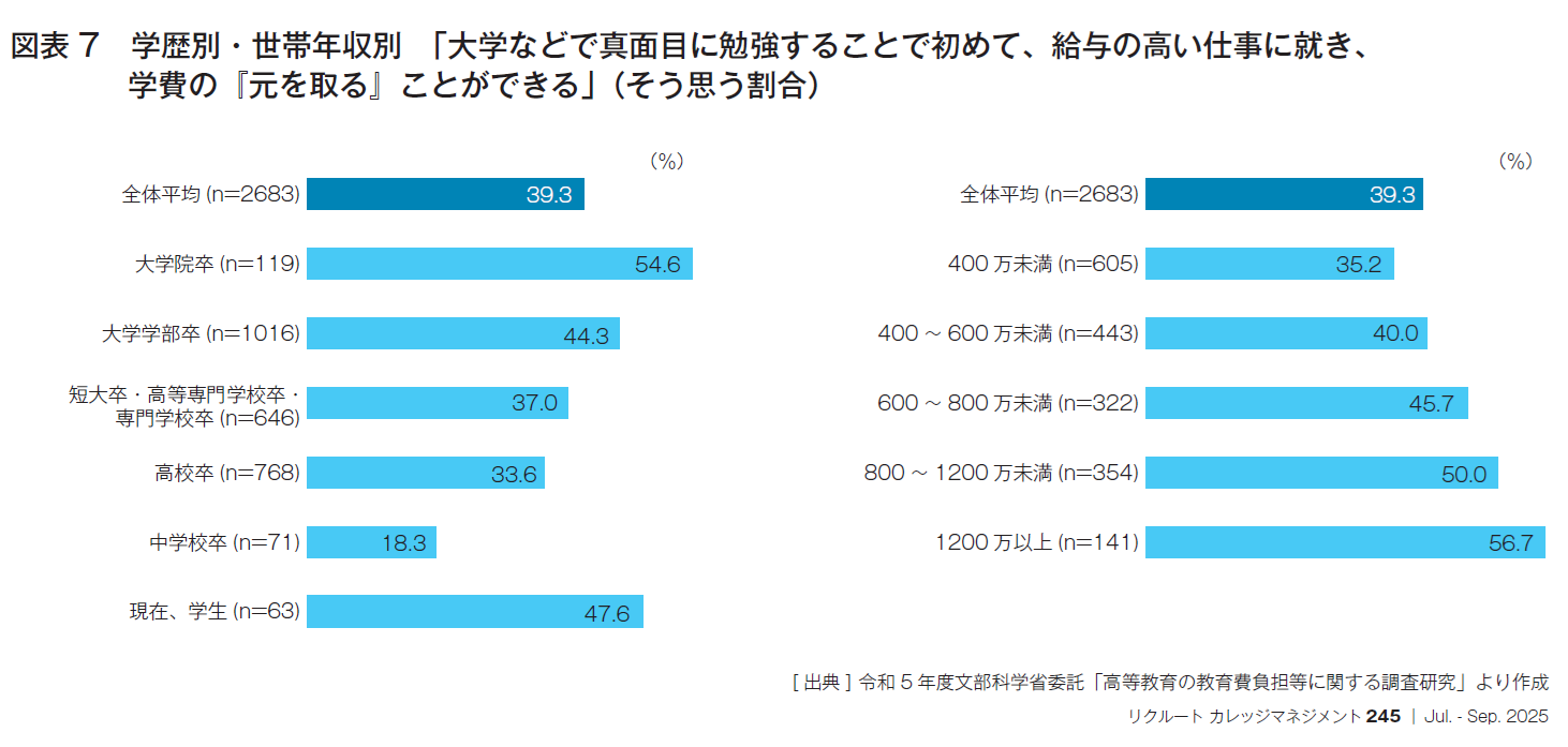 図表7　学歴別・世帯年収別　「大学などで真面目に勉強することで初めて、給与の高い仕事に就き、学費の『元を取る』ことができる」（そう思う割合）度