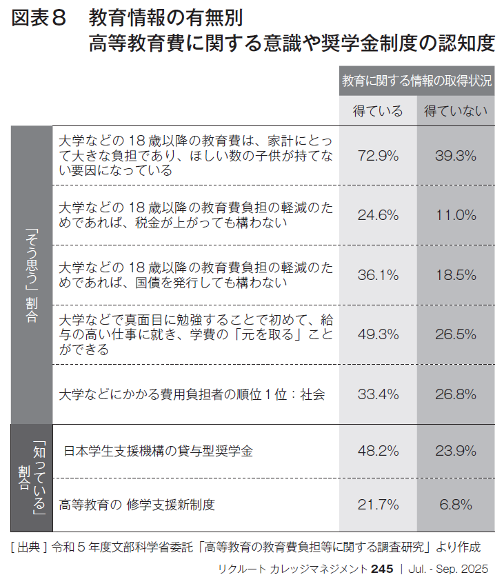 図表8　教育情報の有無別高等教育費に関する意識や奨学金制度の認知度