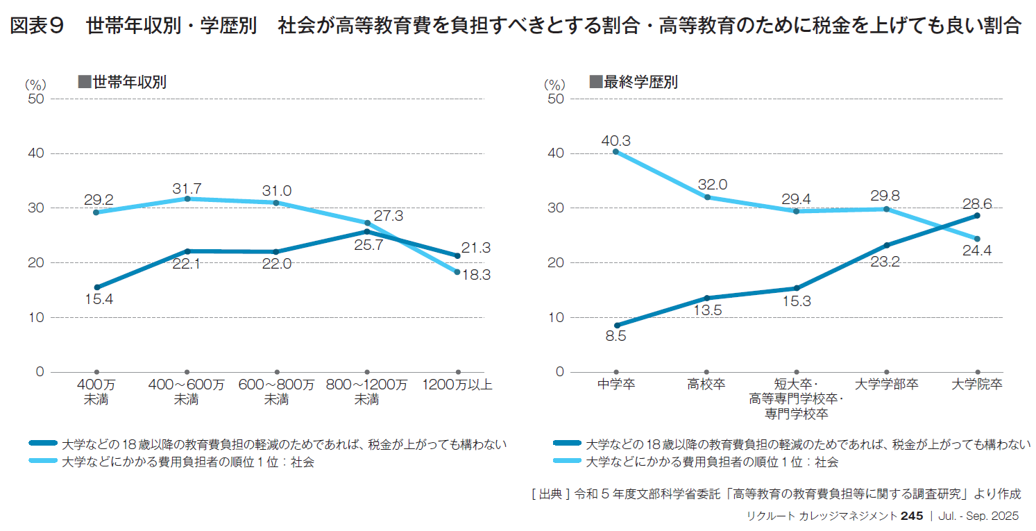 図表9　世帯年収別・学歴別　社会が高等教育費を負担すべきとする割合・高等教育のために税金を上げても良い割合