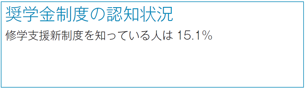 奨学金制度の認知状況