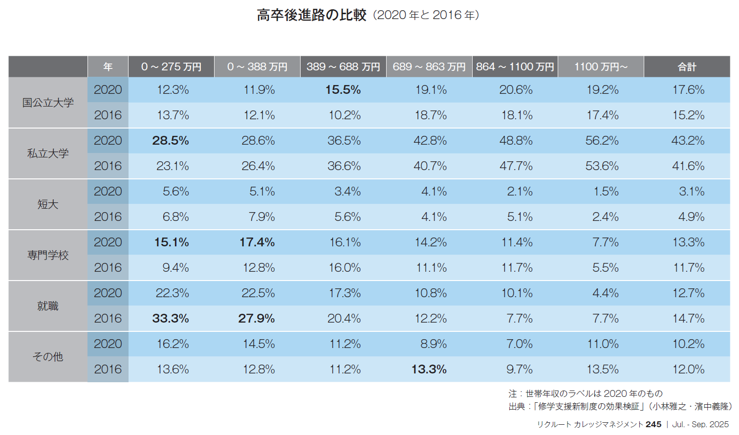 表 高卒後進路の比較（2020年と2016年）